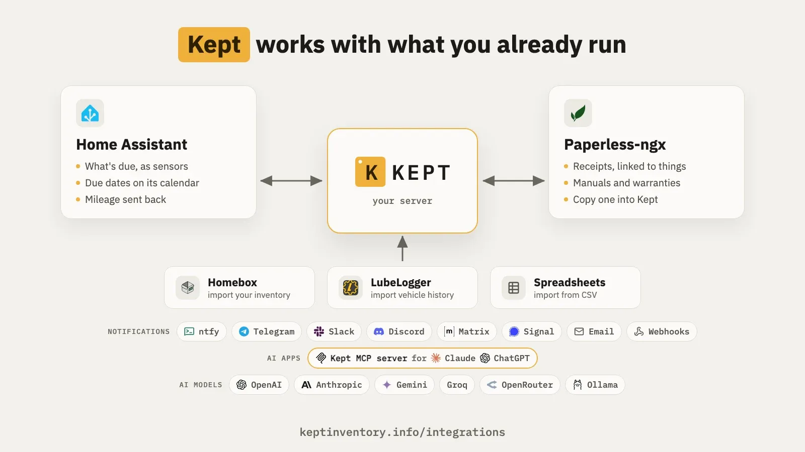 Kept in the middle, linked both ways to Home Assistant and Paperless-ngx; imports from Homebox, LubeLogger and spreadsheets; notifications through ntfy, Telegram, Slack, Discord, Matrix, Signal, email and webhooks; the Kept MCP server for Claude and ChatGPT; AI models from OpenAI, Anthropic, Gemini, Groq, OpenRouter and Ollama